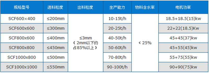 磚廠粉碎機技術參數(shù)