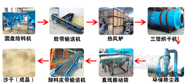 沙石烘干機(jī)工藝流程